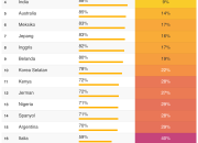 Menurut Survey: Indonesia, Negara Paling Bermoral, Amerika Moral Terburuk