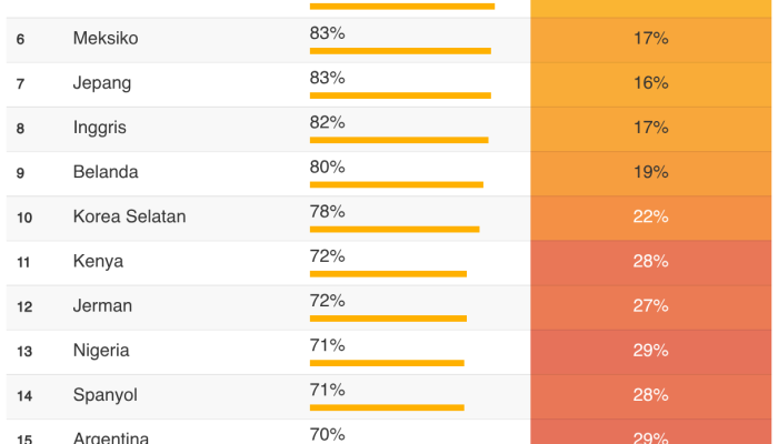 Menurut Survey: Indonesia, Negara Paling Bermoral, Amerika Moral Terburuk