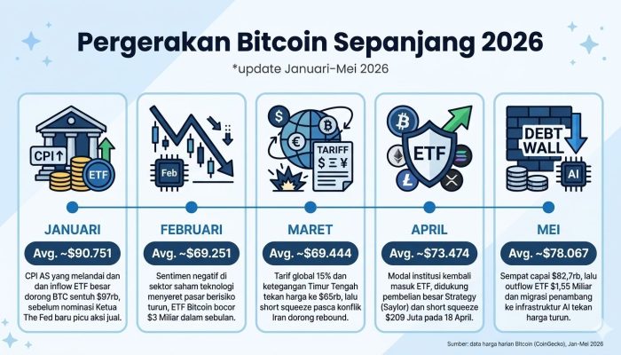 Bitcoin Terkoreksi Pasca FOMC, INDODAX Ajak Investor Tetap Fokus pada Fundamental
